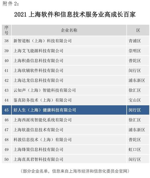 好人生科技入選2021上海軟件和信息技術服務業高成長百家名單，彰顯軟件信息服務實力